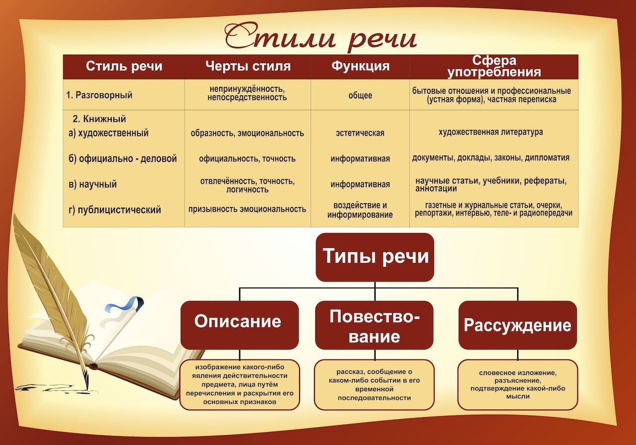 Стили и типы речи в русском языке таблица